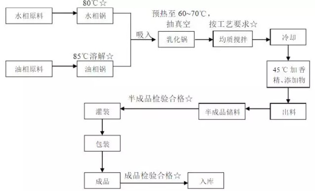 用了那么多化妆品，它是怎么来的，你了解过吗？